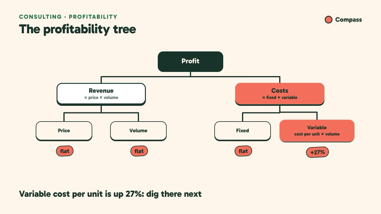 A frame from the profitability tree explainer: profit splits into revenue and costs, then into price, volume, fixed and variable costs, with variable cost per unit flagged as up 27%.